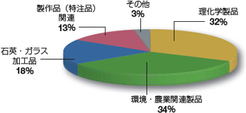 売上商品構成比率